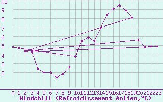 Courbe du refroidissement olien pour Biache-Saint-Vaast (62)