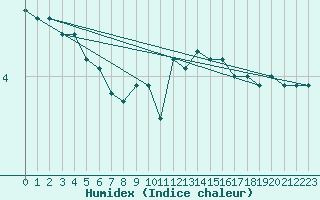 Courbe de l'humidex pour Marienberg