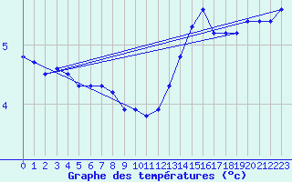 Courbe de tempratures pour Besn (44)