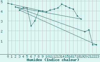 Courbe de l'humidex pour Constance (All)