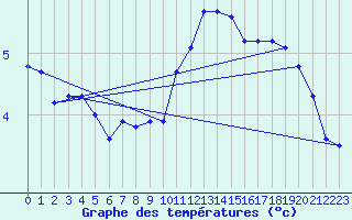 Courbe de tempratures pour Pouzauges (85)