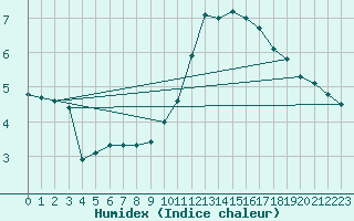 Courbe de l'humidex pour Sgur-le-Chteau (19)