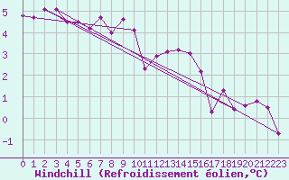 Courbe du refroidissement olien pour Laksfors