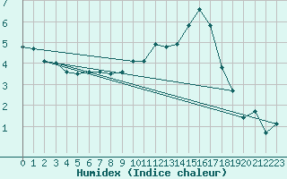 Courbe de l'humidex pour Renwez (08)