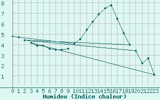 Courbe de l'humidex pour Poitiers (86)