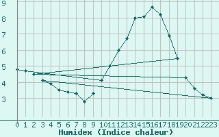 Courbe de l'humidex pour Mont-Aigoual (30)