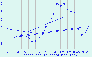 Courbe de tempratures pour Saint-Quentin (02)