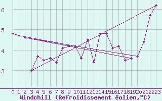 Courbe du refroidissement olien pour Cap de la Hague (50)