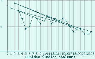 Courbe de l'humidex pour Vaderoarna