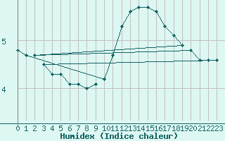 Courbe de l'humidex pour Woluwe-Saint-Pierre (Be)