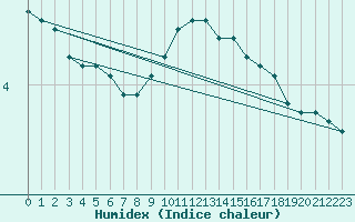 Courbe de l'humidex pour Humain (Be)