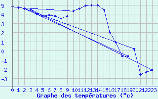 Courbe de tempratures pour Les Eplatures - La Chaux-de-Fonds (Sw)