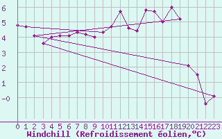 Courbe du refroidissement olien pour Christnach (Lu)