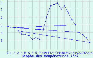 Courbe de tempratures pour Tours (37)