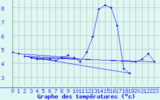 Courbe de tempratures pour Meppen