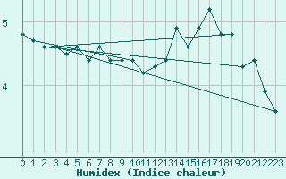 Courbe de l'humidex pour Bonnecombe - Les Salces (48)