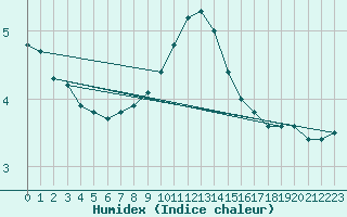 Courbe de l'humidex pour Lignerolles (03)