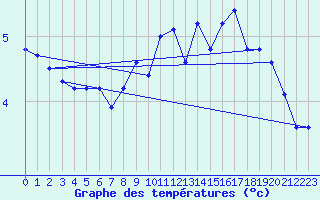 Courbe de tempratures pour Retitis-Calimani