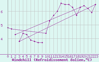 Courbe du refroidissement olien pour Le Havre - Octeville (76)