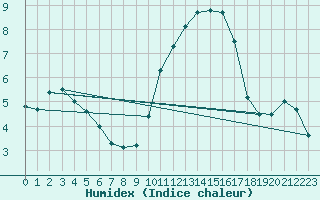 Courbe de l'humidex pour Ruffiac (47)