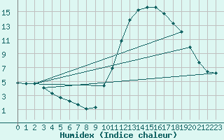 Courbe de l'humidex pour Potes / Torre del Infantado (Esp)