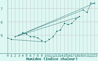 Courbe de l'humidex pour Gravesend-Broadness