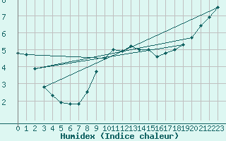 Courbe de l'humidex pour Resko