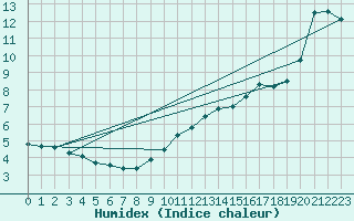 Courbe de l'humidex pour Asnelles (14)