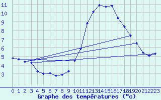 Courbe de tempratures pour Die (26)