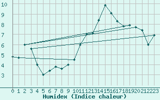 Courbe de l'humidex pour Ble / Mulhouse (68)