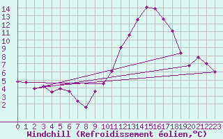 Courbe du refroidissement olien pour Landser (68)