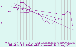 Courbe du refroidissement olien pour le bateau LF5C