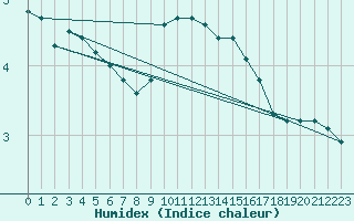 Courbe de l'humidex pour Bdarieux (34)