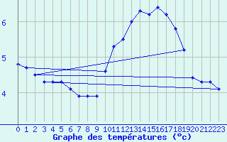 Courbe de tempratures pour Saint-Igneuc (22)