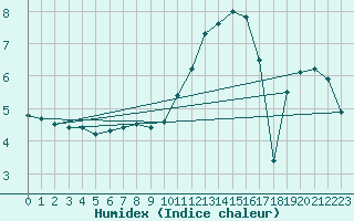 Courbe de l'humidex pour Muret (31)