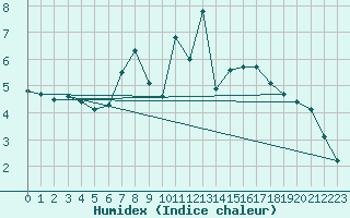 Courbe de l'humidex pour Koesching