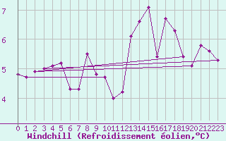 Courbe du refroidissement olien pour Courcouronnes (91)