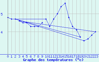 Courbe de tempratures pour Harburg