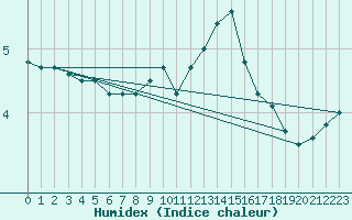 Courbe de l'humidex pour Harburg