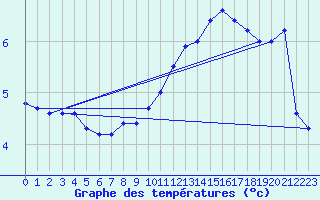 Courbe de tempratures pour Sletterhage 