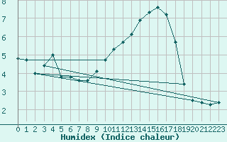 Courbe de l'humidex pour Blndus