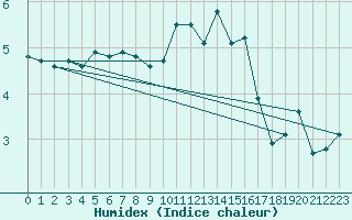 Courbe de l'humidex pour Saint-Romain-de-Colbosc (76)