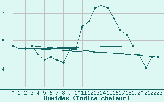 Courbe de l'humidex pour Dijon / Longvic (21)