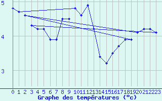 Courbe de tempratures pour Grardmer (88)