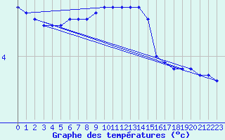 Courbe de tempratures pour Eslohe