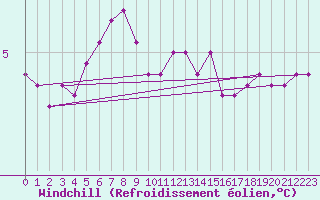Courbe du refroidissement olien pour la bouée 62104