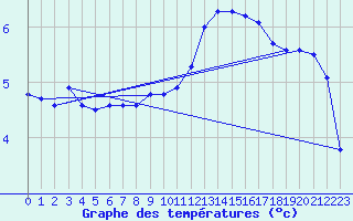 Courbe de tempratures pour Crest (26)
