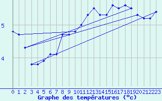 Courbe de tempratures pour Liefrange (Lu)