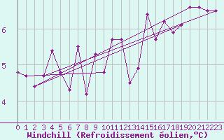 Courbe du refroidissement olien pour Besanon (25)