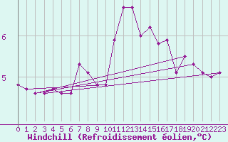 Courbe du refroidissement olien pour Trgueux (22)